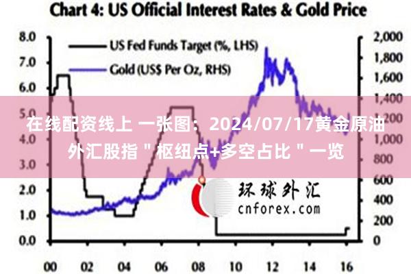 在线配资线上 一张图：2024/07/17黄金原油外汇股指＂枢纽点+多空占比＂一览