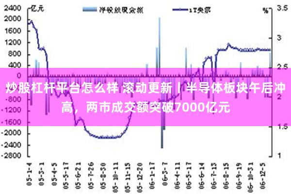 炒股杠杆平台怎么样 滚动更新丨半导体板块午后冲高，两市成交额突破7000亿元