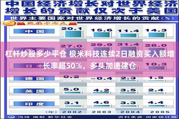 杠杆炒股多少平仓 极米科技连续2日融资买入额增长率超50%，多头加速建仓