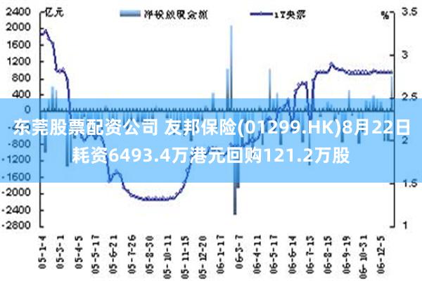 东莞股票配资公司 友邦保险(01299.HK)8月22日耗资6493.4万港元回购121.2万股