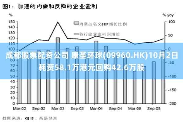 成都股票配资公司 康圣环球(09960.HK)10月2日耗资58.1万港元回购42.6万股