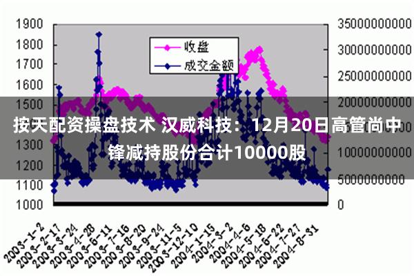 按天配资操盘技术 汉威科技：12月20日高管尚中锋减持股份合计10000股